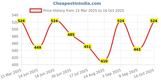 ajio.com exotic india Women Printed Dupatta with Tassels exotic india Price History Graph from 15 Mar 2025 to 16 Oct 2025