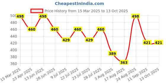ajio.com exotic india Women Printed Dupatta with Tassels exotic india Price History Graph from 15 Mar 2025 to 13 Oct 2025