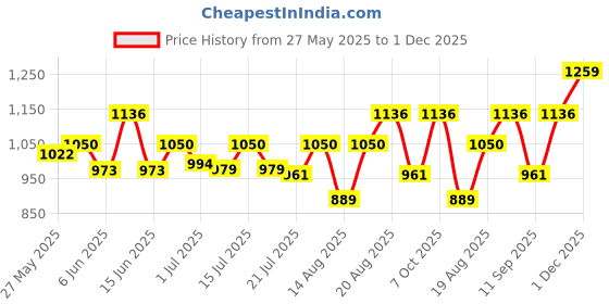 ajio.com exotic india Women Printed Flared Skirt exotic india Price History Graph from 27 May 2025 to 1 Dec 2025