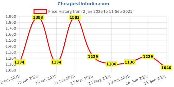 ajio.com exotic india Women Printed Scarves exotic india Price History Graph from 2 Jan 2025 to 11 Sep 2025