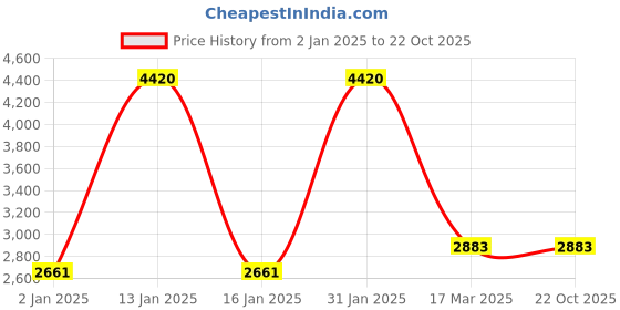 ajio.com exotic india Women Printed Stole with Fringed Hem exotic india Price History Graph from 2 Jan 2025 to 21 Oct 2025