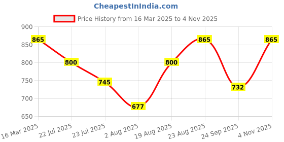ajio.com exotic india Women Printed Stole with Tassels exotic india Price History Graph from 16 Mar 2025 to 2 Nov 2025