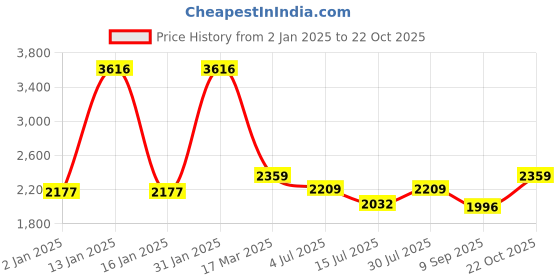 ajio.com exotic india Women Pure Woolen Stole exotic india Price History Graph from 2 Jan 2025 to 22 Oct 2025