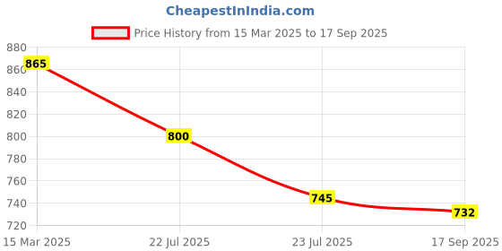 ajio.com exotic india Women Rayon Stole exotic india Price History Graph from 15 Mar 2025 to 17 Sep 2025