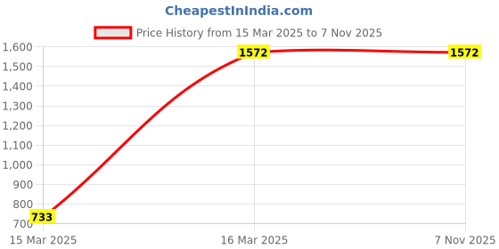 ajio.com exotic india Women Reversible Checks Stole exotic india Price History Graph from 15 Mar 2025 to 6 Nov 2025