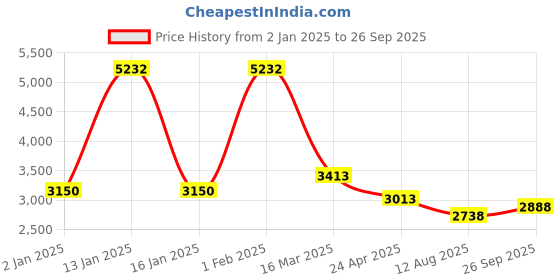 ajio.com exotic india Women Scarf with Fringed Detail exotic india Price History Graph from 2 Jan 2025 to 26 Sep 2025