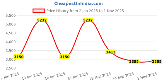 ajio.com exotic india Women Scarf with Fringed Detail exotic india Price History Graph from 2 Jan 2025 to 31 Oct 2025