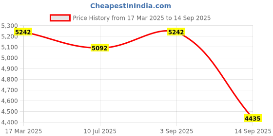 ajio.com exotic india Women Stole with Sozni Hand-Embroidered Border exotic india Price History Graph from 17 Mar 2025 to 14 Sep 2025