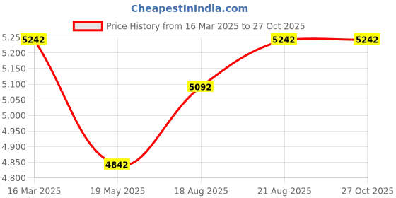 ajio.com exotic india Women Stole with Sozni Hand-Embroidered Border exotic india Price History Graph from 16 Mar 2025 to 27 Oct 2025