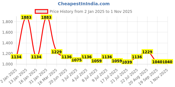 ajio.com exotic india Women Striped Scarf with Tassels exotic india Price History Graph from 2 Jan 2025 to 1 Nov 2025