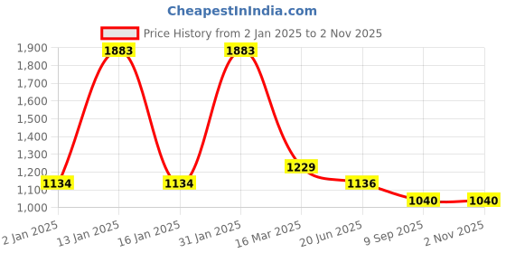 ajio.com exotic india Women Striped Scarf with Tassels & Stitch Detail exotic india Price History Graph from 2 Jan 2025 to 1 Nov 2025
