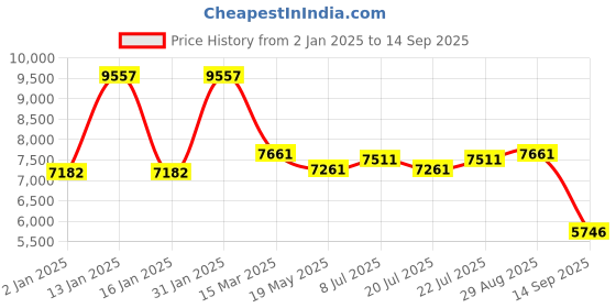 ajio.com exotic india Women Striped Stole with Tassels exotic india Price History Graph from 2 Jan 2025 to 14 Sep 2025