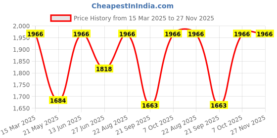 ajio.com exotic india Women Thread Weave Gharchola Dupatta exotic india Price History Graph from 15 Mar 2025 to 27 Nov 2025