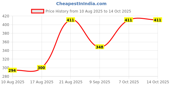 ajio.com exotic india Women Tie & Dye Dupatta exotic india Price History Graph from 10 Aug 2025 to 7 Oct 2025