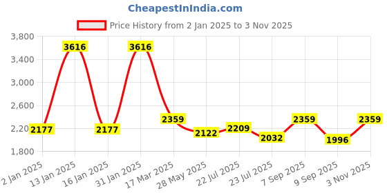 ajio.com exotic india Women Tusha Stole with Tassels exotic india Price History Graph from 2 Jan 2025 to 3 Nov 2025