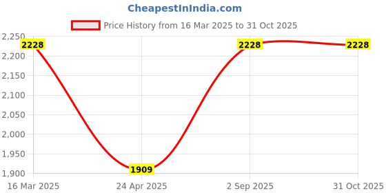 ajio.com exotic india Women Wool Stole exotic india Price History Graph from 16 Mar 2025 to 30 Oct 2025