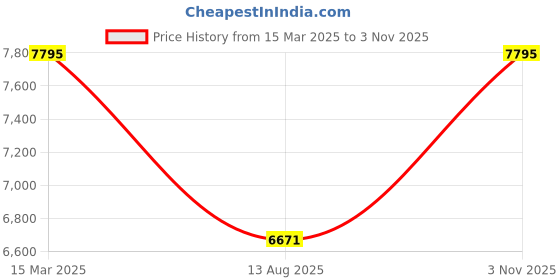 ajio.com exotic india Women Woolen Embroidery Stole exotic india Price History Graph from 15 Mar 2025 to 3 Nov 2025