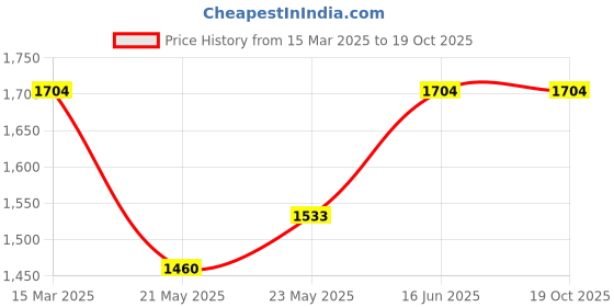 ajio.com exotic india Women Woven Dupatta with Contrast Border exotic india Price History Graph from 15 Mar 2025 to 19 Oct 2025