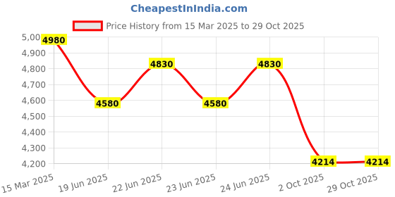 ajio.com exotic india Women Woven Kani Jamawar Stole exotic india Price History Graph from 15 Mar 2025 to 29 Oct 2025