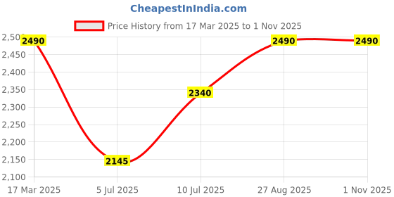 ajio.com exotic india Women Woven Stole with Tassels exotic india Price History Graph from 17 Mar 2025 to 1 Nov 2025