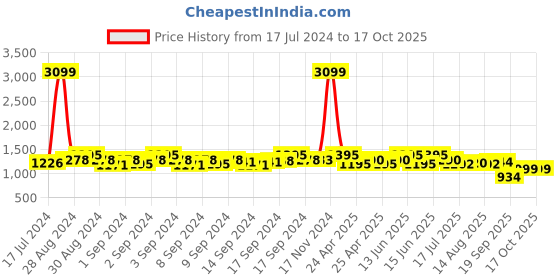 ajio.com exotic Men Handbag with Metal Accent & Detachable Sling Strap exotic Price History Graph from 17 Jul 2024 to 15 Oct 2025