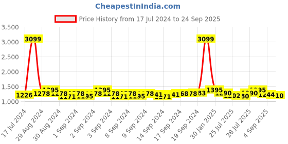 ajio.com exotic Men Handbag with Metal Accent & Detachable Sling Strap exotic Price History Graph from 17 Jul 2024 to 24 Sep 2025