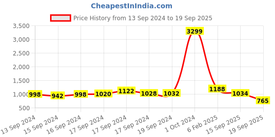 ajio.com exotic Sling Bag with Detachable Shoulder Strap exotic Price History Graph from 13 Sep 2024 to 19 Sep 2025