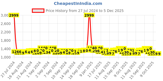 ajio.com exotic Solid Sling Bag exotic Price History Graph from 27 Jul 2024 to 5 Dec 2025