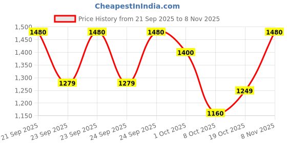 ajio.com exotic Women Colour-Block Handbag exotic Price History Graph from 21 Sep 2025 to 8 Nov 2025