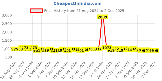 ajio.com exotic Women Colour-Block Sling Bag with Detachable Strap exotic Price History Graph from 21 Aug 2024 to 2 Dec 2025