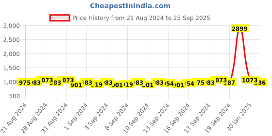ajio.com exotic Women Colour-Block Sling Bag with Detachable Strap exotic Price History Graph from 21 Aug 2024 to 25 Sep 2025