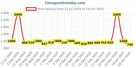 ajio.com exotic Women Colourblock Sling Bag with Detachable Strap exotic Price History Graph from 27 Jul 2024 to 18 Oct 2025