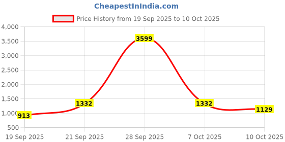 ajio.com exotic Women Croc-Embossed Handbag with Detachable Strap exotic Price History Graph from 19 Sep 2025 to 10 Oct 2025