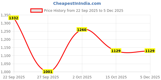 ajio.com exotic Women Croc-Embossed Handbag with Detachable Strap exotic Price History Graph from 22 Sep 2025 to 5 Dec 2025