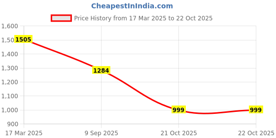 ajio.com exotic Women Embellished Clutch exotic Price History Graph from 17 Mar 2025 to 21 Oct 2025