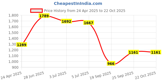 ajio.com exotic Women Embellished Minaudiere Clutch exotic Price History Graph from 24 Apr 2025 to 21 Oct 2025