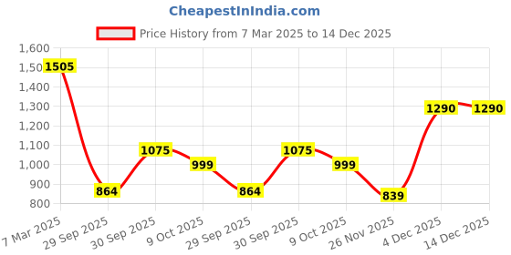 ajio.com exotic Women Embellished Minaudiere Clutch exotic Price History Graph from 7 Mar 2025 to 14 Dec 2025
