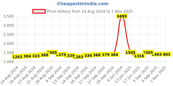 ajio.com exotic Women Embroidered Handbag with Detachable Sling Strap exotic Price History Graph from 14 Aug 2024 to 31 Oct 2025