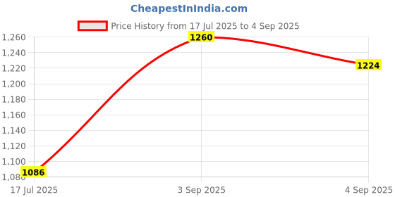 ajio.com exotic Women Embroidered Sling Bag exotic Price History Graph from 17 Jul 2025 to 4 Sep 2025