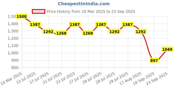 ajio.com exotic Women Floral Embossed Sling Bag with Detachable Strap exotic Price History Graph from 10 Mar 2025 to 23 Sep 2025