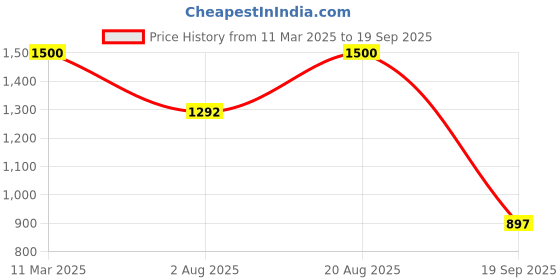ajio.com exotic Women Floral Embossed Sling Bag with Detachable Strap exotic Price History Graph from 11 Mar 2025 to 19 Sep 2025