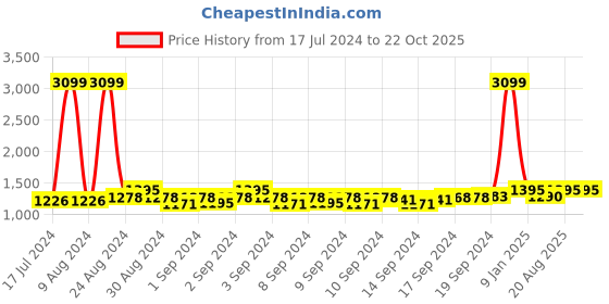 ajio.com exotic Women Handbag with Detachable & Adjustable Strap exotic Price History Graph from 17 Jul 2024 to 21 Oct 2025