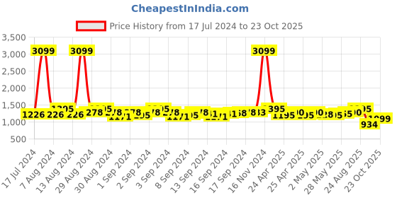 ajio.com exotic Women Handbag with Detachable & Adjustable Strap exotic Price History Graph from 17 Jul 2024 to 23 Oct 2025