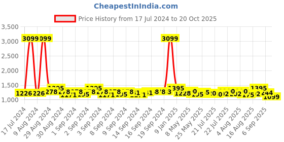 ajio.com exotic Women Handbag with Detachable & Adjustable Strap exotic Price History Graph from 17 Jul 2024 to 20 Oct 2025