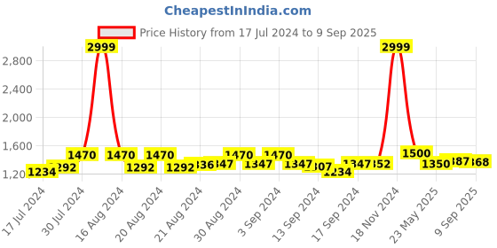 ajio.com exotic Women Handbag with Detachable Sling Strap exotic Price History Graph from 17 Jul 2024 to 9 Sep 2025