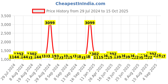 ajio.com exotic Women Handbag with Detachable Strap exotic Price History Graph from 29 Jul 2024 to 15 Oct 2025