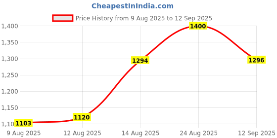 ajio.com exotic Women Handbag with Detachable Strap exotic Price History Graph from 9 Aug 2025 to 12 Sep 2025
