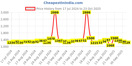ajio.com exotic Women Handbag with Metal Accent & Detachable Sling Strap exotic Price History Graph from 17 Jul 2024 to 23 Oct 2025