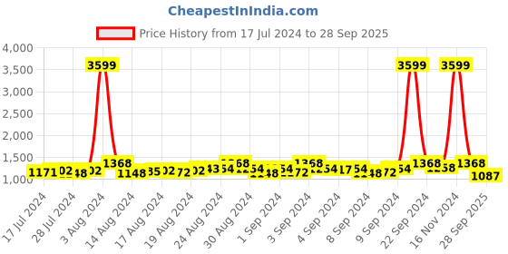 ajio.com exotic Women Handbag with Metal Accent & Detachable Sling Strap exotic Price History Graph from 17 Jul 2024 to 28 Sep 2025