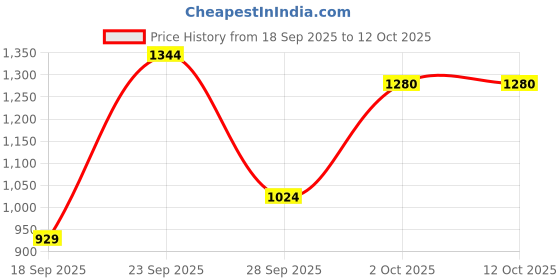 ajio.com exotic Women Logo Embossed Tote Bag with Double Handle exotic Price History Graph from 18 Sep 2025 to 4 Oct 2025